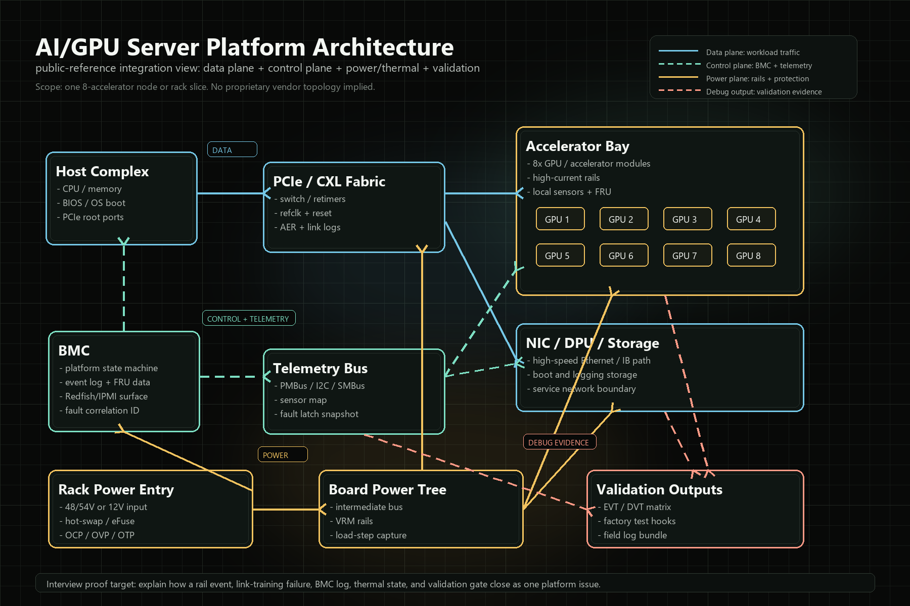 Public-reference AI server platform architecture diagram with data, control, power, and validation planes